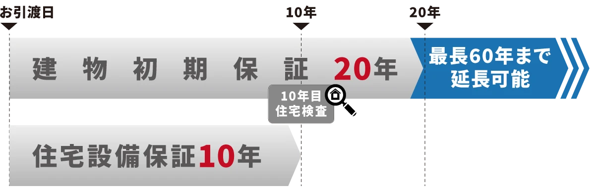 建物初期保証20年(最長60年まで延長可能) 住宅設備保証10年