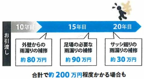 築10年以降は、“お子様の学費”や、“ご両親の介護”など、さまざまな出費が想定されます。