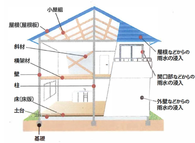 建物初期保証20年